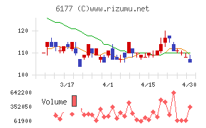 ＡｐｐＢａｎｋチャート