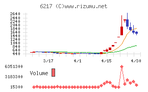 津田駒工業チャート
