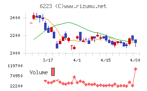 西部技研チャート
