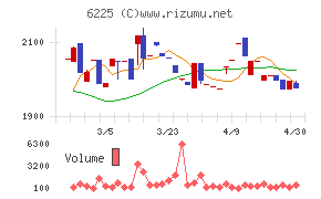 エコムチャート