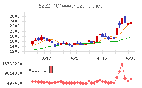 ＡＣＳＬチャート