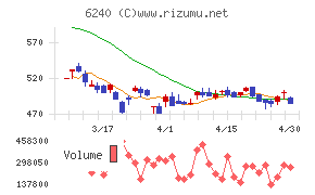 ヤマシンフィルタチャート