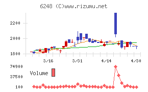 横田製作所チャート