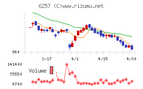 藤商事チャート
