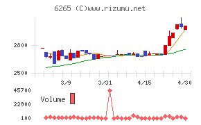 コンバムチャート