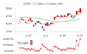 ナブテスコチャート
