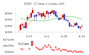 三井海洋開発チャート