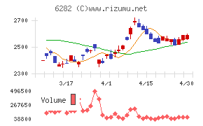 オイレス工業チャート