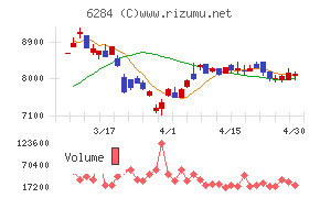 日精エー・エス・ビー機械チャート