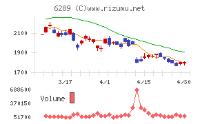 技研製作所チャート