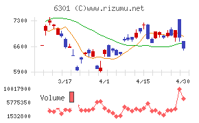 コマツチャート