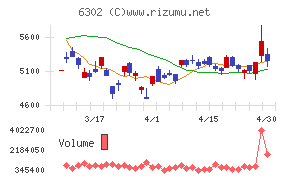 住友重機械工業チャート