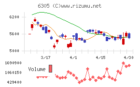 日立建機チャート