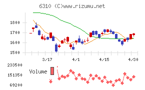 井関農機チャート