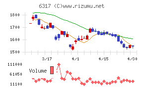 北川鉄工所チャート