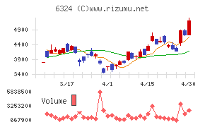 ハーモニック・ドライブ・システムズ