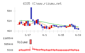 東京機械製作所チャート