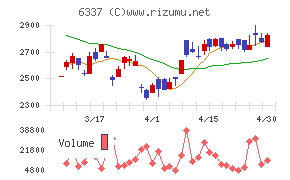 テセックチャート
