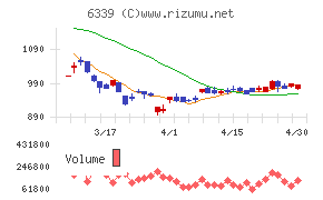 新東工業チャート