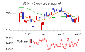 澁谷工業チャート