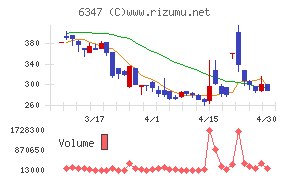 プラコーチャート