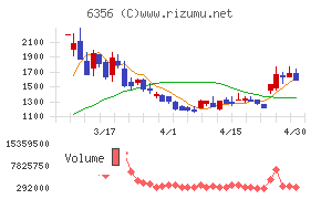日本ギア工業チャート