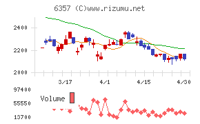 三精テクノロジーズチャート