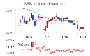 酒井重工業チャート