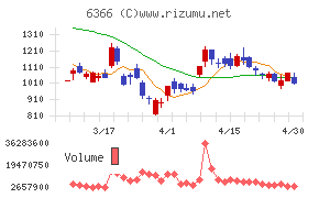 千代田化工建設