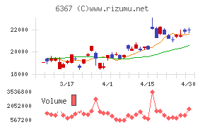 ダイキン工業チャート