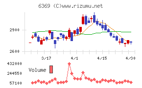 トーヨーカネツチャート