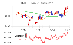 栗田工業チャート