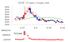 木村化工機チャート