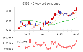 ダイフクチャート