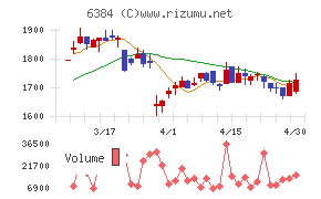 昭和真空チャート