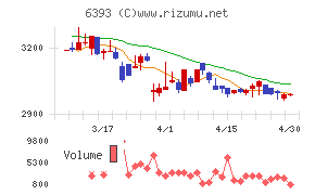油研工業チャート