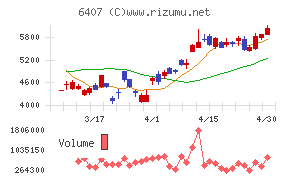 ＣＫＤチャート