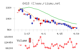 日本金銭機械チャート