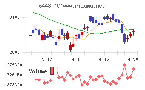ブラザー工業チャート