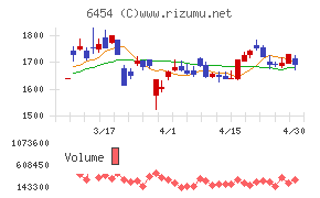 マックスチャート