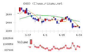セガサミーホールディングスチャート