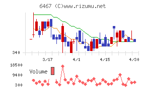 ニチダイチャート
