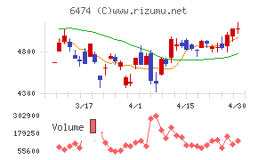不二越チャート