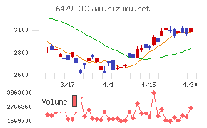 ミネベアミツミチャート