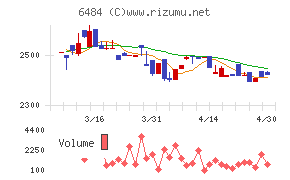 ＫＶＫチャート