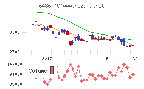イーグル工業チャート
