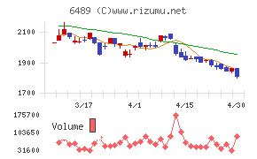 前澤工業チャート