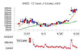岡野バルブ製造チャート