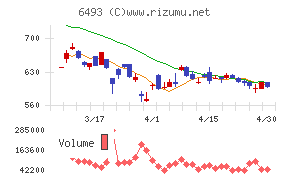 ＮＩＴＴＡＮチャート