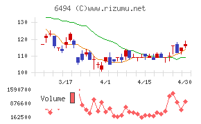 ＮＦＫホールディングスチャート